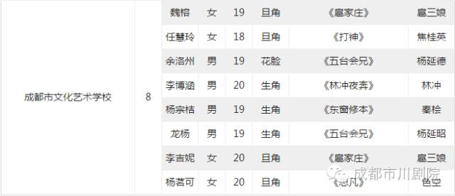 成都市川剧院和川剧少年班共17名青年演员入围省第三届青年川剧演员比赛决赛