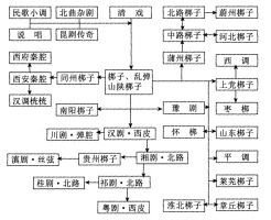 梆子声腔剧种源流示意图