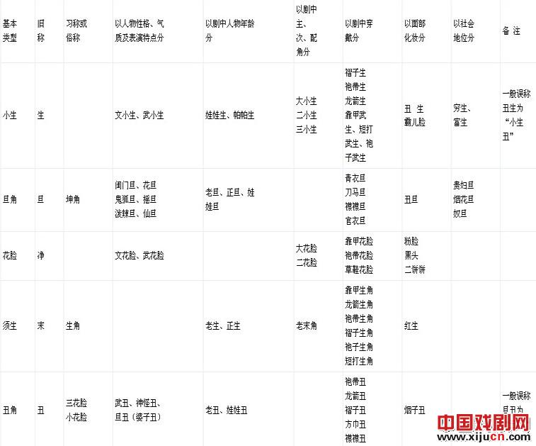 川剧的表演体制角色行当