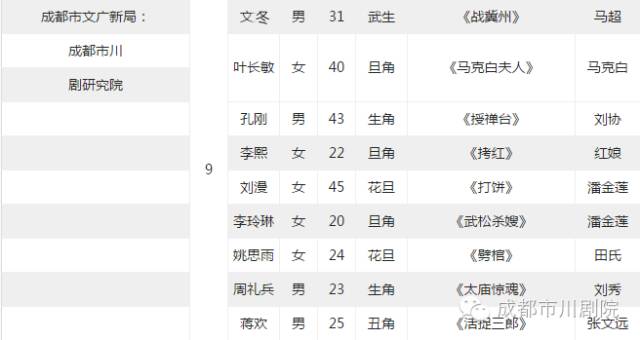 成都市川剧院和川剧少年班共17名青年演员入围省第三届青年川剧演员比赛决赛