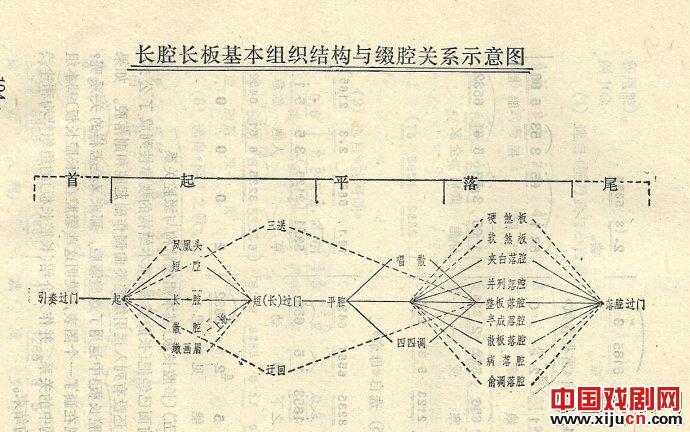 沪剧“基本调”“起平落”的结构形式