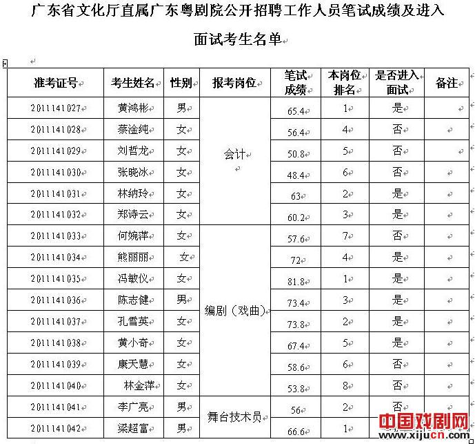 广东粤剧院2011年公招笔试成绩及进入面试名单公告