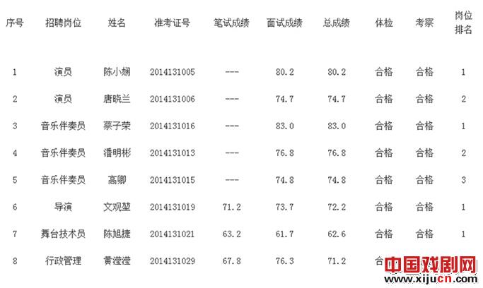 广东粤剧院2014年公开招聘拟聘人员名单