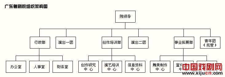 广东粤剧院机构设置