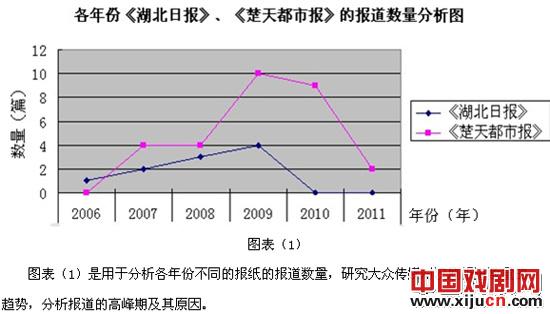 湖北省汉剧文化现象的大众传播学思考