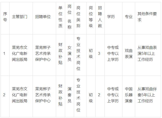 莱芜梆子艺术传承保护中心（莱芜梆子剧团）公开招聘急需紧缺专业人才简章