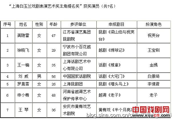 王琴荣获“上海白玉兰戏剧表演艺术奖主角提名奖”