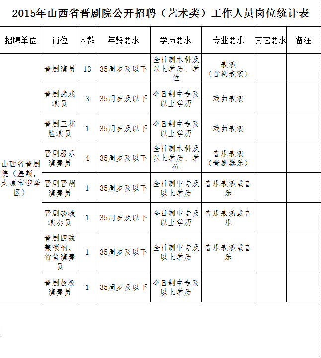 2015年山西省晋剧院公开招聘（艺术类）工作人员岗位统计表