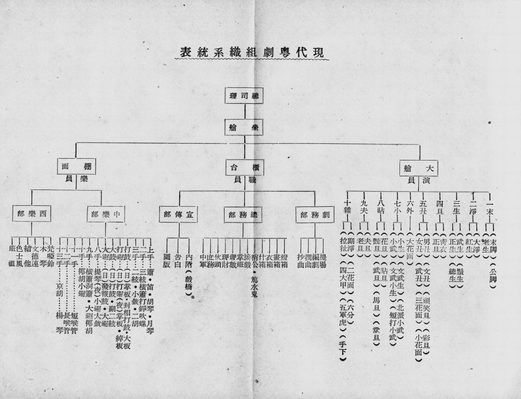 现代粤剧组织系统表