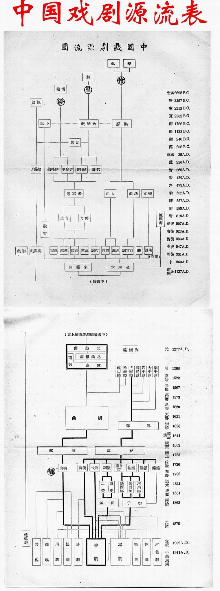 中国戏剧源流表