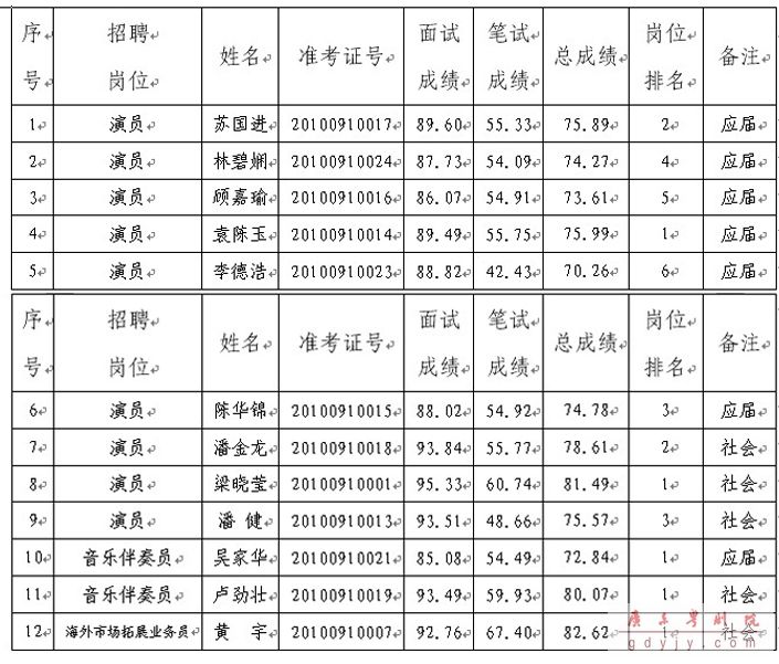 广东省文化厅直属广东粤剧艺术大剧院广东粤剧院2010年公开招聘工作人员公示