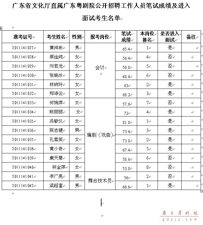 广东省文化厅直属广东粤剧院2011年公招笔试成绩及进入面试名单公告