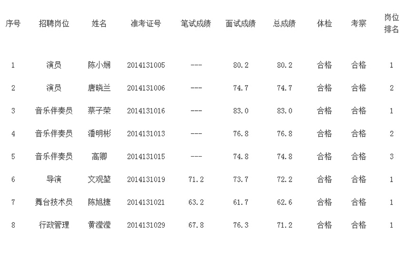 广东省文化厅直属广东粤剧院2014年公开招聘拟聘人员名单公示