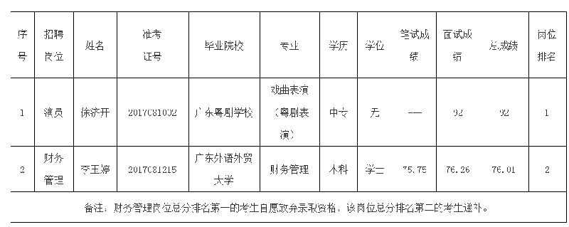 广东省文化厅直属广东粤剧院2017年公开招聘工作人员公示